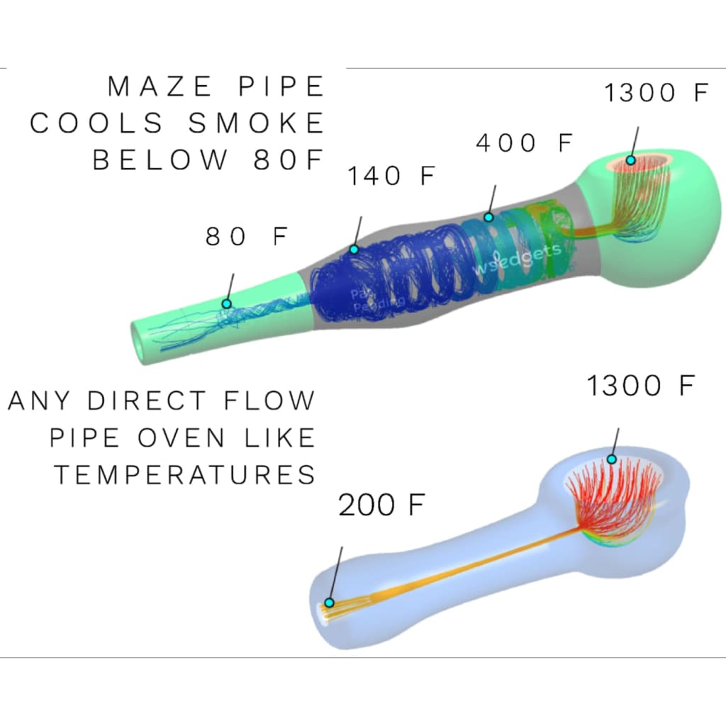Diagram comparing maze pipe and direct flow pipe in Incredible Coughless Technology